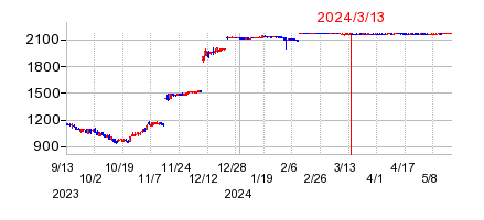 2024年3月13日 15:00前後のの株価チャート